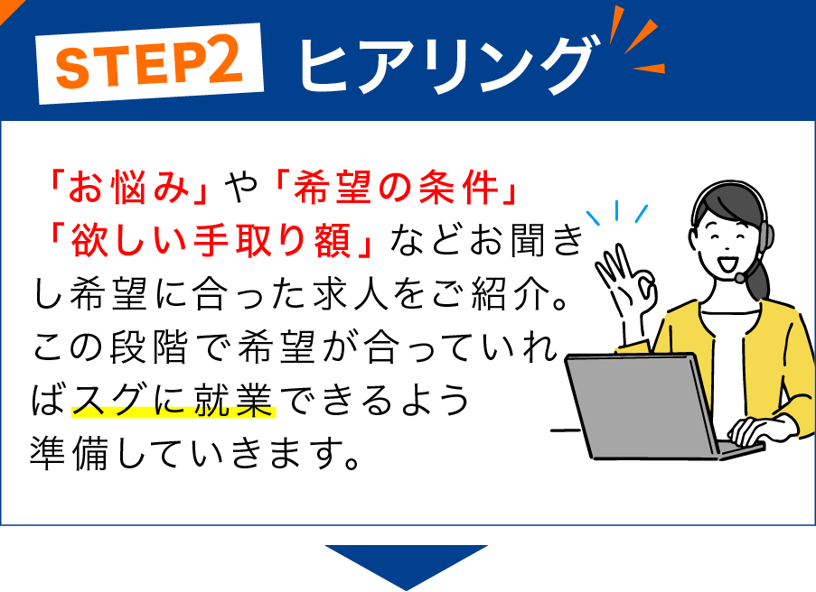 STEP2 ヒアリング 「お悩み」や「希望の条件」
                            「欲しい手取り額」などお聞きし希望に合った求人をご紹介。
                            この段階で希望が合っていればスグに就業できるよう
                            準備していきます。