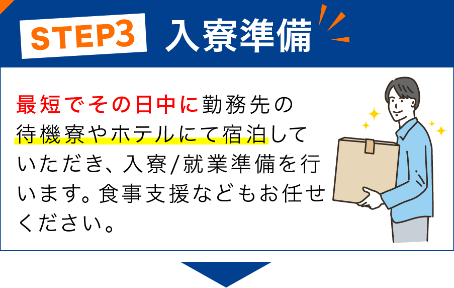 STEP3 入寮準備 最短でその日中に勤務先の
                            待機寮やホテルにて宿泊していただき、入寮/就業準備を行います。食事支援などもお任せください。