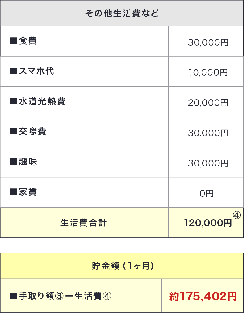 給料